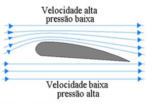 Princípio de Bernoulli em uma asa de avião.