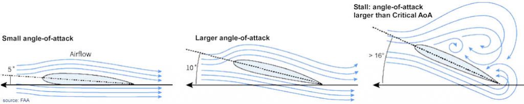 Ângulo de ataque e o stall de uma asa de avião.