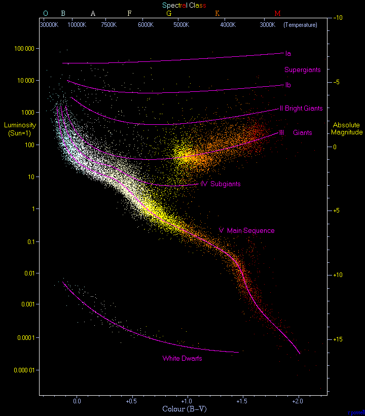 Diagrama de Hertzprung-Russell (Diagrama HR)