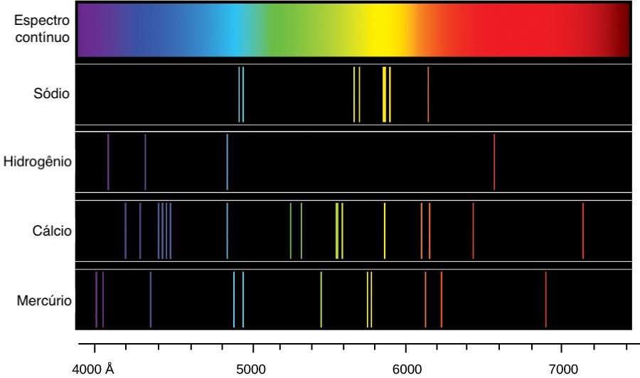 Espectro de emissão dos elementos