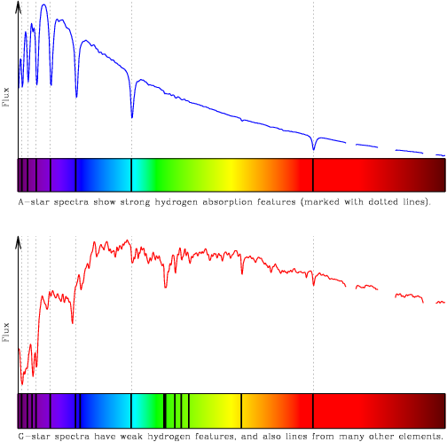 Espectroscopia de estrelas do tipo A e tipo G
