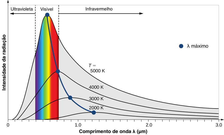 Curva de radiação de corpo negro segundo a Lei de Wien