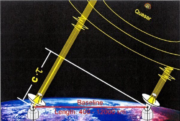 Ilustração do funcionamento do VLBI: Interferometria de Longa Linha de Base