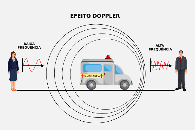 Efeito Doppler do som.