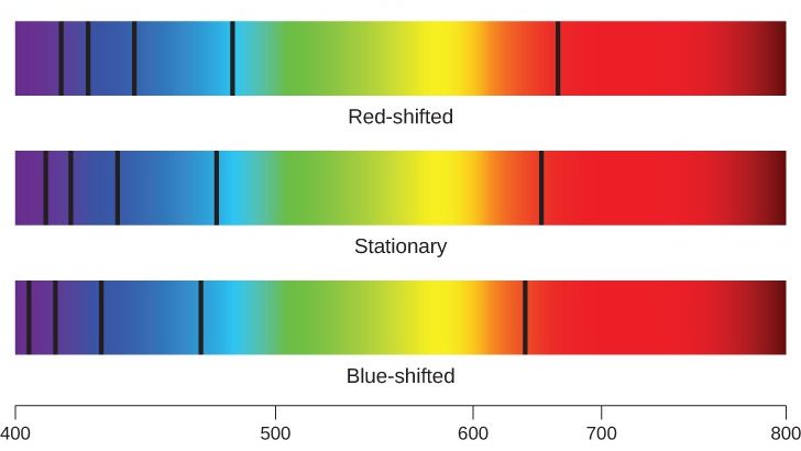 Desvio para o vermelho (redshift).