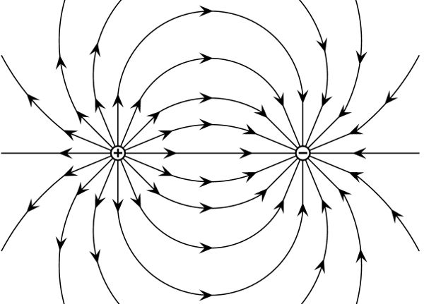 Linhas de campo elétrico entre uma carga positiva e negativa.