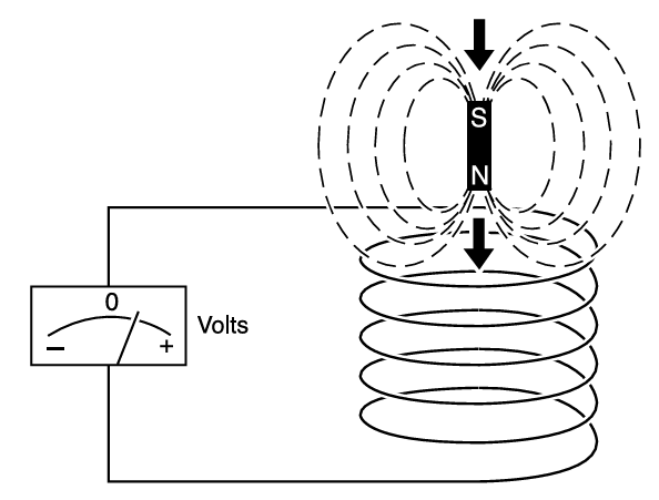 A movimentação de um campo magnético produz um campo elétrico (eletricidade). É assim que geradores de energia funcionam.