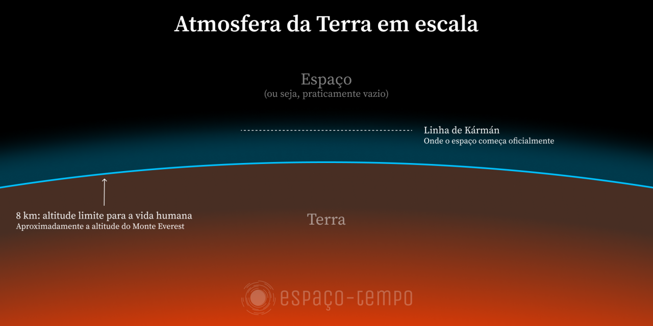 Atmosfera da Terra em escala. Imagem: Brunno Pleffken/Espaço-Tempo.