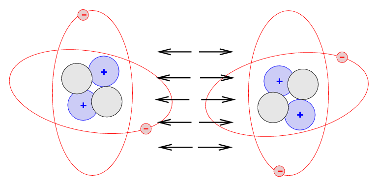 Repulsão elétrica entre átomos neutros