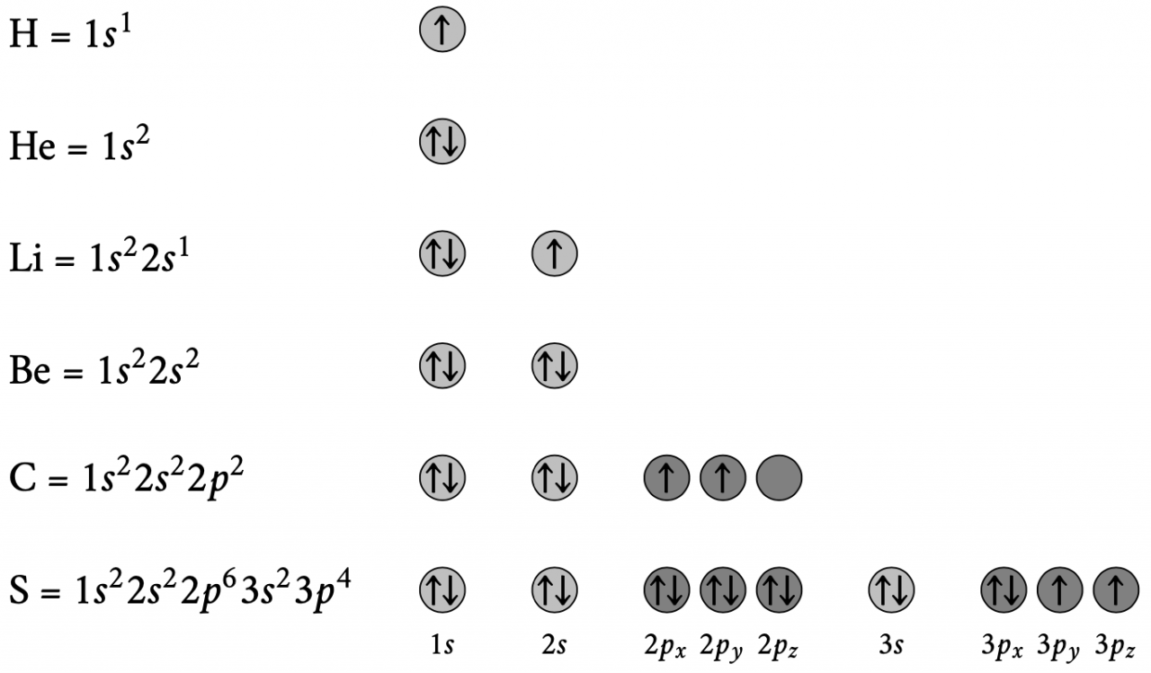 Configuração dos elétrons em átomos de hidrogênio (H), hélio (He), lítio (Li), berílio (Be), carbono (C) e enxofre (S).