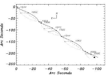 Movimento oscilatório de Sirius A e Sirius B.