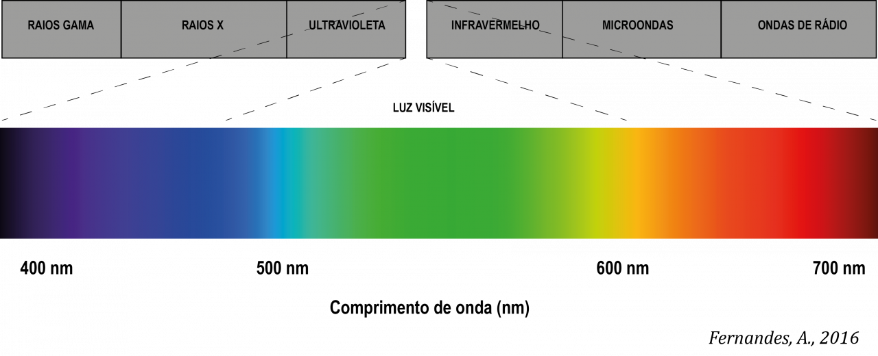 O espectro eletromagnético