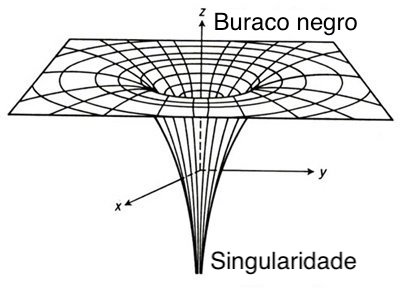 Singularidade de um buraco negro