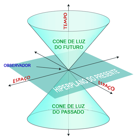 Cone-de-luz segundo a relatividade restrita