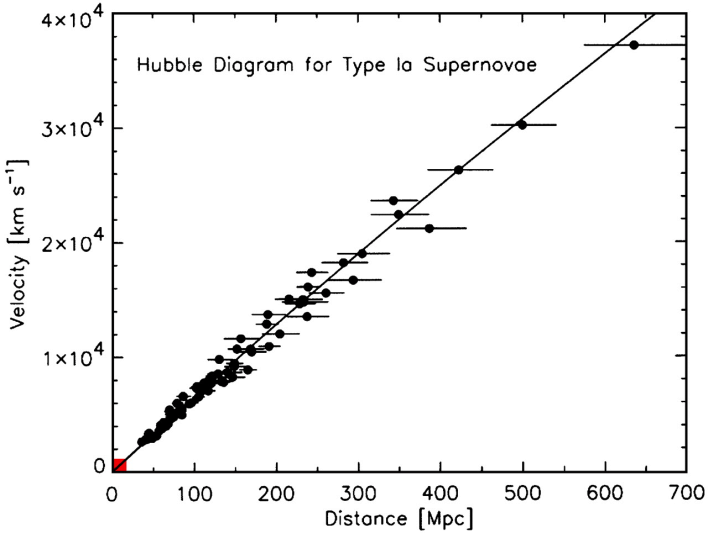 Lei de Hubble