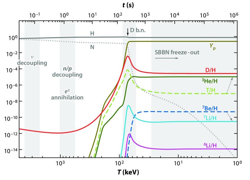 Nucleossíntese do Big Bang