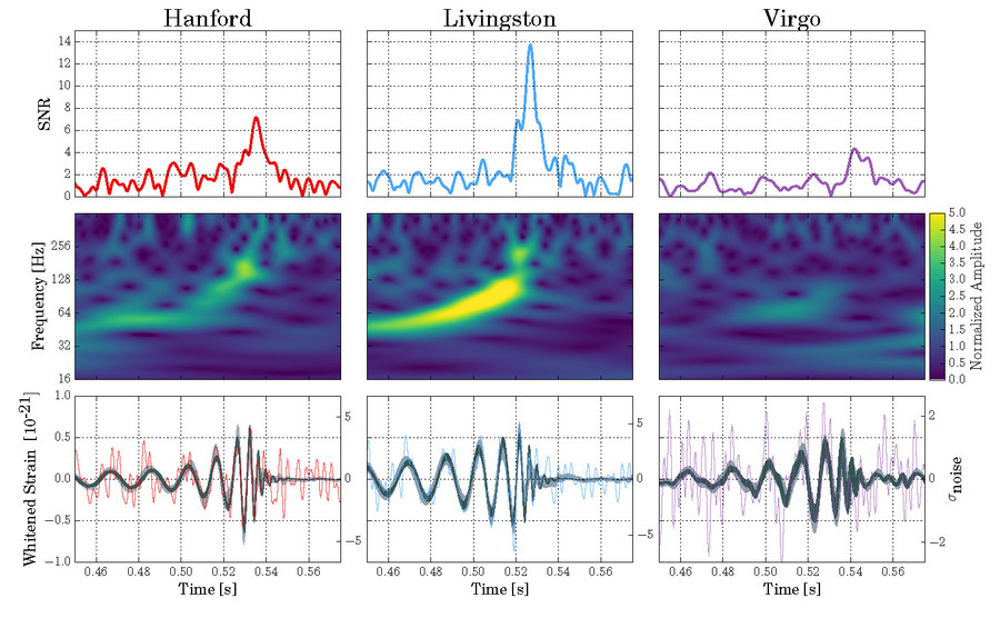 Ondas gravitacionais (LIGO)