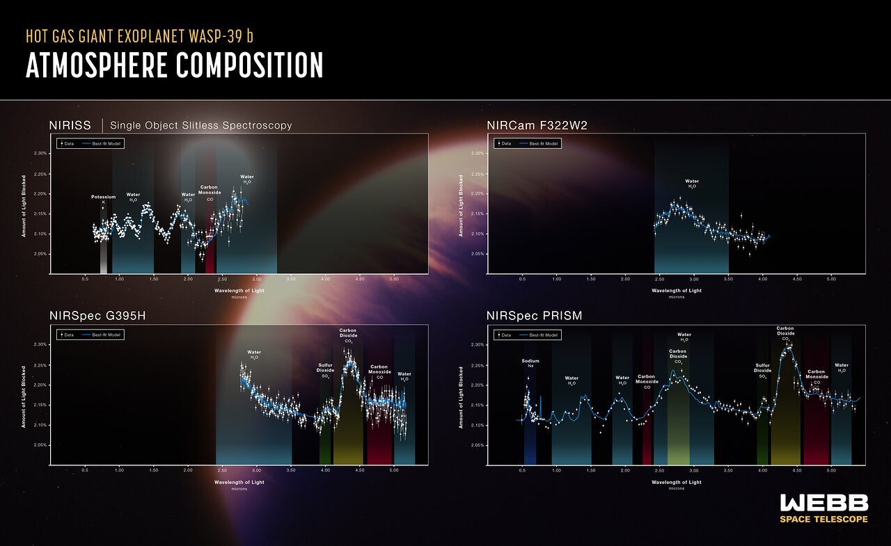 Espectroscopia do James Webb da atmosfera de um planeta