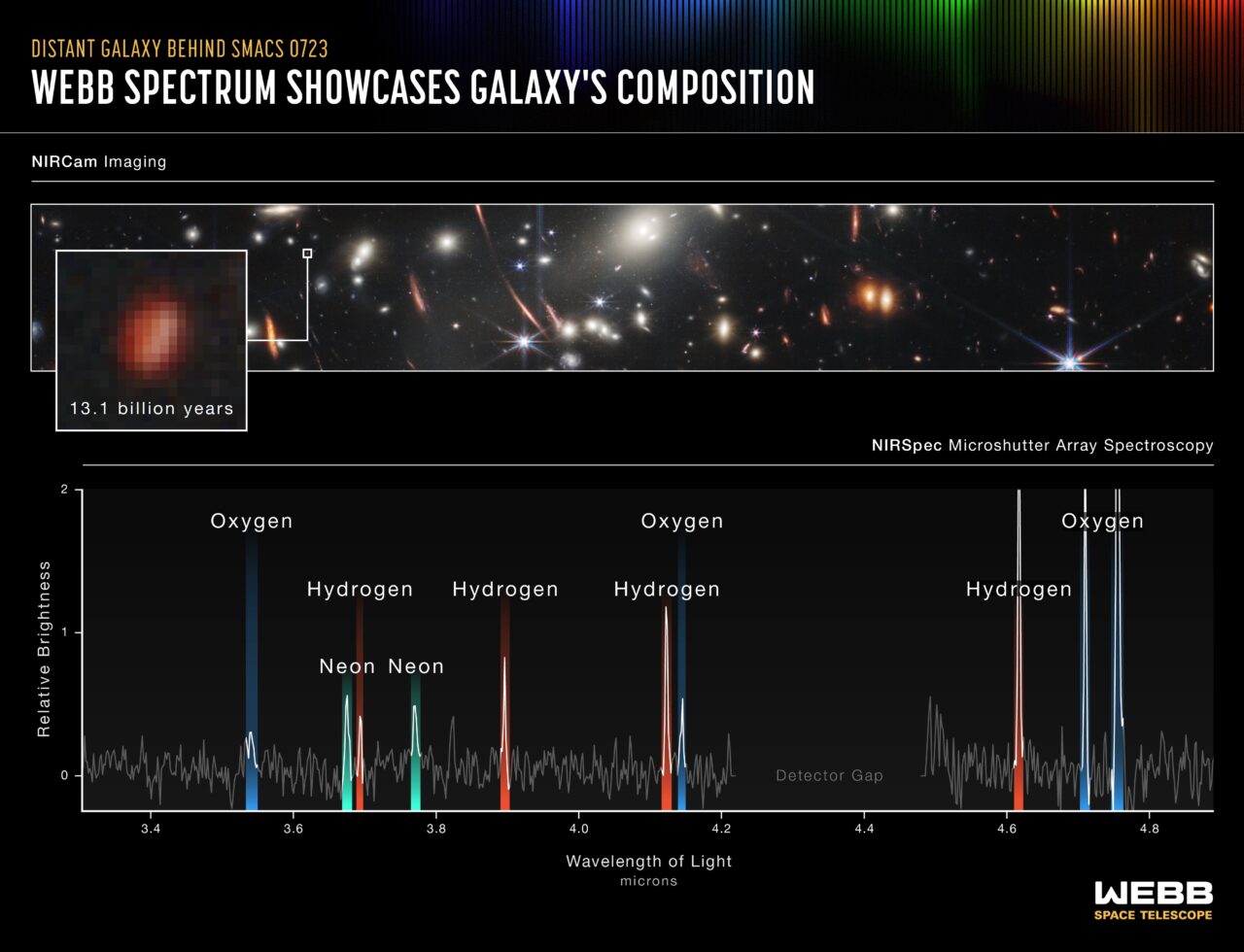 Espectroscopia de galáxias distantes obtido pelo James Webb