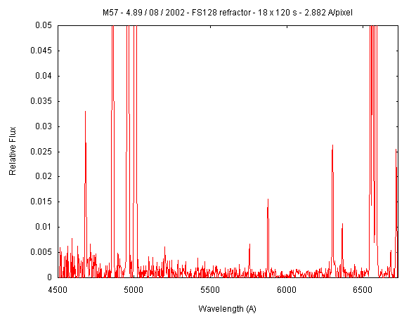 Espectroscopia da nebulosa do Anel (M57)