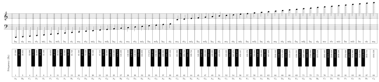Frequências de notas musicais em um piano