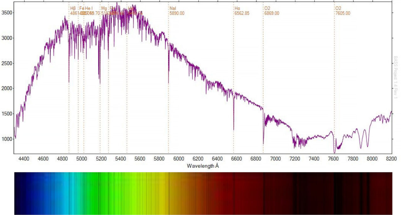 Espectro da luz do Sol