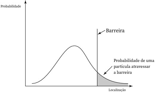 Tunelamento quântico