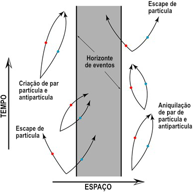 Ilustração da emissão da radiação Hawking.
