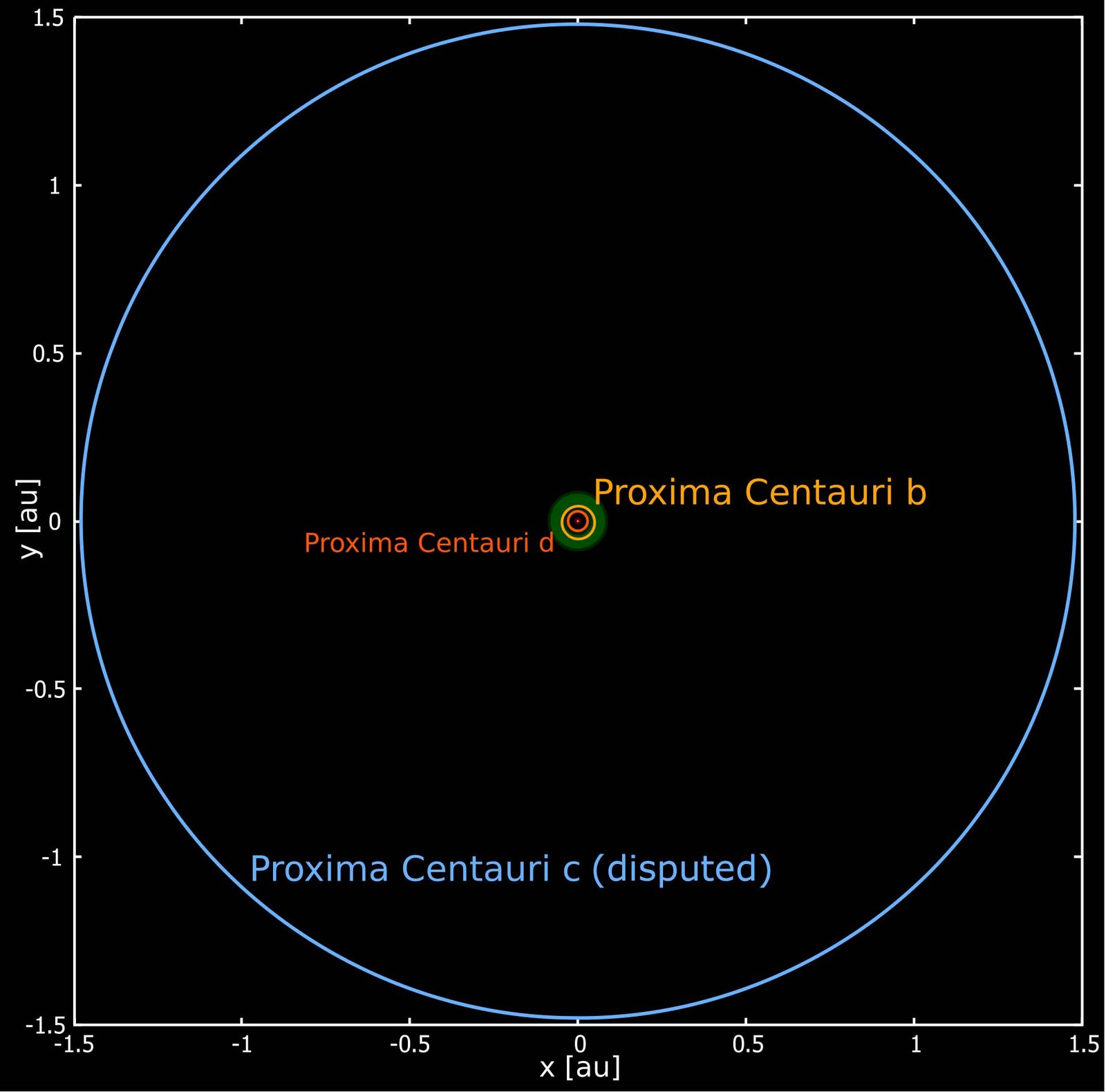 Proxima Próxima Centauri, a estrela mais próxima da Terra - Espaço-Tempo